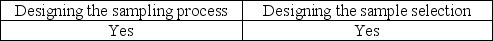 <strong>An auditor can increase the likelihood that a sample is representative by using care in</strong> A) B) C) D)