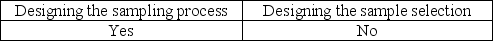 <strong>An auditor can increase the likelihood that a sample is representative by using care in</strong> A) B) C) D)