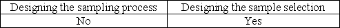 <strong>An auditor can increase the likelihood that a sample is representative by using care in</strong> A) B) C) D)