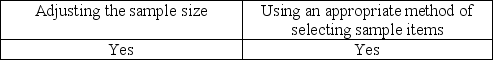 <strong>Sampling risk may be controlled by</strong> A) B) C) D)