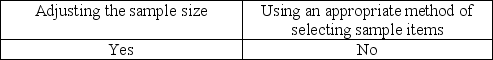 <strong>Sampling risk may be controlled by</strong> A) B) C) D)