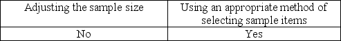 <strong>Sampling risk may be controlled by</strong> A) B) C) D)