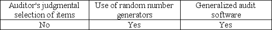<strong>Which of the following methods of sample selection is appropriately used when selecting a random sample?</strong> A) B) C) D)