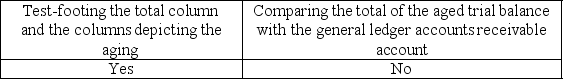 <strong>Testing the information on the aged trial balance for detail tie-in is a necessary audit procedure, which would normally include</strong> A) B) C) D)