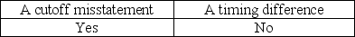 <strong>A customer mails and records a check to a client for payment of an unpaid account on December 30. The client receives and records the amount on January 2. The records of the two organizations will be different on December 31. This represents</strong> A) B) C) D)