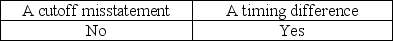 <strong>A customer mails and records a check to a client for payment of an unpaid account on December 30. The client receives and records the amount on January 2. The records of the two organizations will be different on December 31. This represents</strong> A) B) C) D)