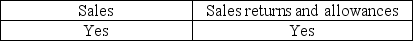 <strong>Cutoff misstatements can occur for</strong> A) B) C) D)