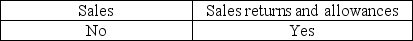 <strong>Cutoff misstatements can occur for</strong> A) B) C) D)