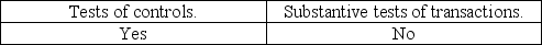 <strong>Both sampling and nonsampling risks are associated with</strong> A) B) C) D)