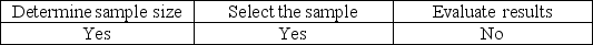 <strong>Tolerable misstatement is used to</strong> A) B) C) D)