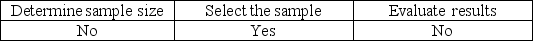 <strong>Tolerable misstatement is used to</strong> A) B) C) D)