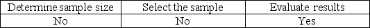 <strong>Tolerable misstatement is used to</strong> A) B) C) D)