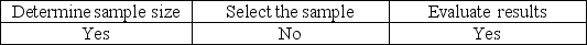 <strong>Tolerable misstatement is used to</strong> A) B) C) D)