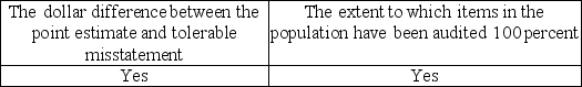 <strong>An auditor using nonstatistical sampling cannot formally measure sampling error and therefore must subjectively consider the possibility that the true population misstatement exceeds a tolerable amount. Which of the following factors should be considered by the auditor in making this assessment?</strong> A) B) C) D)