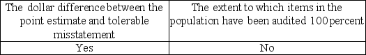 <strong>An auditor using nonstatistical sampling cannot formally measure sampling error and therefore must subjectively consider the possibility that the true population misstatement exceeds a tolerable amount. Which of the following factors should be considered by the auditor in making this assessment?</strong> A) B) C) D)