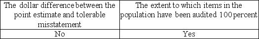 <strong>An auditor using nonstatistical sampling cannot formally measure sampling error and therefore must subjectively consider the possibility that the true population misstatement exceeds a tolerable amount. Which of the following factors should be considered by the auditor in making this assessment?</strong> A) B) C) D)