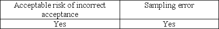 <strong>Which of the following needs to be considered when the auditor generalizes from the sample to the population?</strong> A) B) C) D)