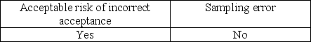 <strong>Which of the following needs to be considered when the auditor generalizes from the sample to the population?</strong> A) B) C) D)