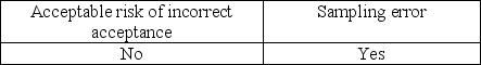 <strong>Which of the following needs to be considered when the auditor generalizes from the sample to the population?</strong> A) B) C) D)