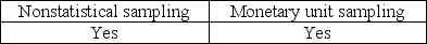 <strong>The auditor must consider the possibility that the true population misstatement is greater than the amount of misstatement that is tolerable when the auditor is performing</strong> A) B) C) D)