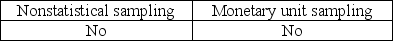 <strong>The auditor must consider the possibility that the true population misstatement is greater than the amount of misstatement that is tolerable when the auditor is performing</strong> A) B) C) D)