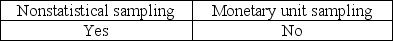 <strong>The auditor must consider the possibility that the true population misstatement is greater than the amount of misstatement that is tolerable when the auditor is performing</strong> A) B) C) D)