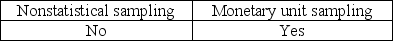 <strong>The auditor must consider the possibility that the true population misstatement is greater than the amount of misstatement that is tolerable when the auditor is performing</strong> A) B) C) D)