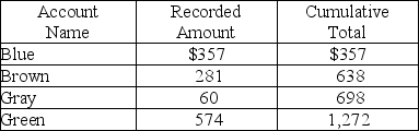 <strong>An accounts receivable population contains a total of four customers. The accounts, the amounts, and the cumulative total are shown below. Monetary unit sampling is to be used. Based on the information above, the population size is</strong> A) 4. B) 574. C) 1,272. D) 2,684.