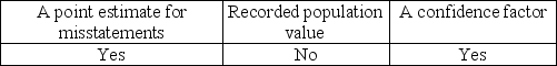 <strong>Which of the following item(s) are needed to determine the sample size using MUS?</strong> A) B) C) D)