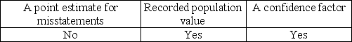 <strong>Which of the following item(s) are needed to determine the sample size using MUS?</strong> A) B) C) D)