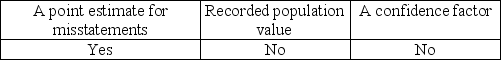 <strong>Which of the following item(s) are needed to determine the sample size using MUS?</strong> A) B) C) D)