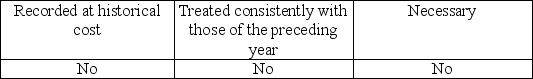 <strong>The auditor must know the client's capitalization policies to determine whether acquisitions are</strong> A) B) C) D)