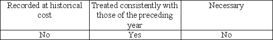 <strong>The auditor must know the client's capitalization policies to determine whether acquisitions are</strong> A) B) C) D)