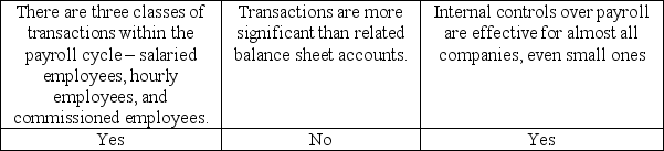 <strong>Which of the following statements about the payroll and personnel cycle is correct?</strong> A) B) C) D)