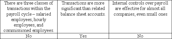 <strong>Which of the following statements about the payroll and personnel cycle is correct?</strong> A) B) C) D)