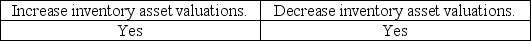 <strong>In audits of companies in which payroll is a significant portion of inventory, the improper account classification of payroll can</strong> A) B) C) D)