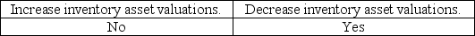<strong>In audits of companies in which payroll is a significant portion of inventory, the improper account classification of payroll can</strong> A) B) C) D)