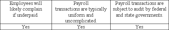 <strong>Audit tests of payroll are usually not extensive because</strong> A) B) C) D)
