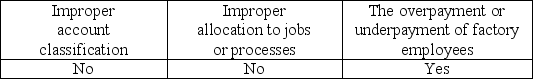 <strong>What potential problems may arise when an auditor considers the relationship between payroll and inventory valuation?</strong> A) B) C) D)
