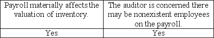 <strong>Auditors may extend their tests of payroll in which of the following circumstances?</strong> A) B) C) D)