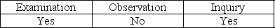 <strong>Auditor tests of physical controls over raw materials, work-in-process, and finished goods are performed by</strong> A) B) C) D)