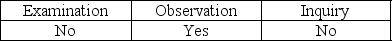 <strong>Auditor tests of physical controls over raw materials, work-in-process, and finished goods are performed by</strong> A) B) C) D)