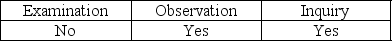 <strong>Auditor tests of physical controls over raw materials, work-in-process, and finished goods are performed by</strong> A) B) C) D)
