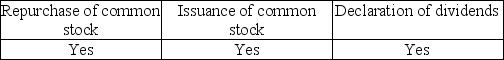 <strong>Which of the following owners' equity transactions usually require specific authorization from a company's board of directors?</strong> A) B) C) D)