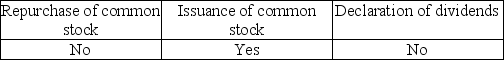 <strong>Which of the following owners' equity transactions usually require specific authorization from a company's board of directors?</strong> A) B) C) D)