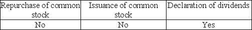 <strong>Which of the following owners' equity transactions usually require specific authorization from a company's board of directors?</strong> A) B) C) D)