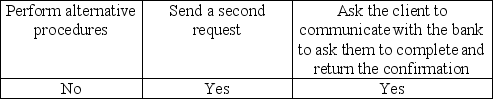 <strong>If a bank does not respond to a bank confirmation request, the auditor would most likely</strong> A) B) C) D)