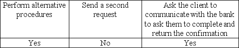 <strong>If a bank does not respond to a bank confirmation request, the auditor would most likely</strong> A) B) C) D)