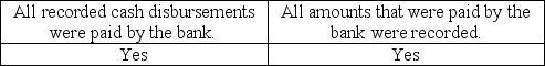 <strong>The auditor uses a proof of cash to determine whether</strong> A) B) C) D)