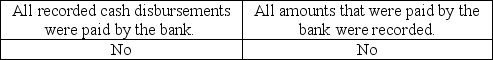 <strong>The auditor uses a proof of cash to determine whether</strong> A) B) C) D)